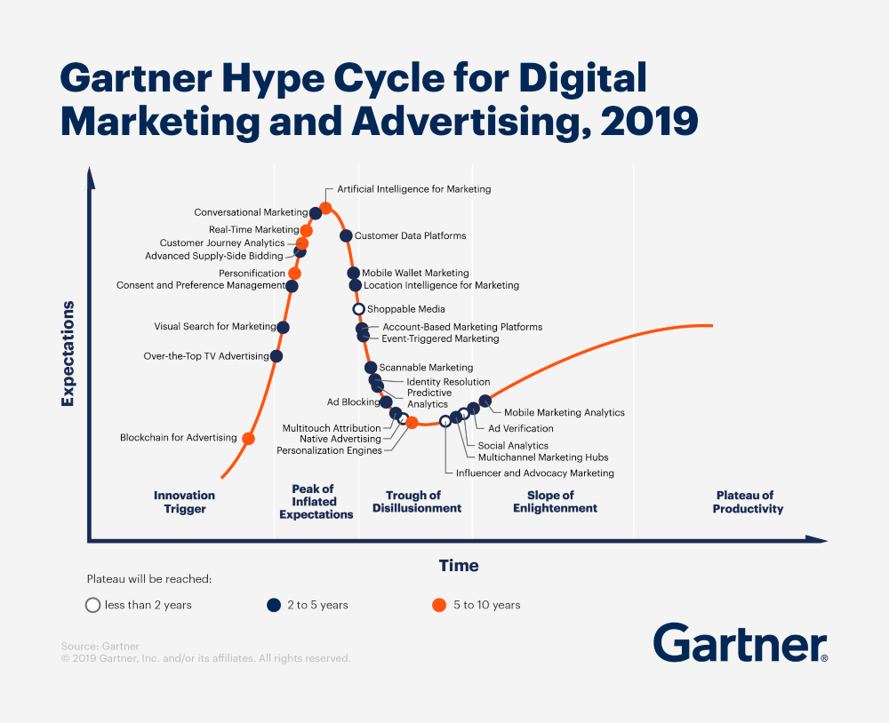 Marketing-Hype-Cycle-2019