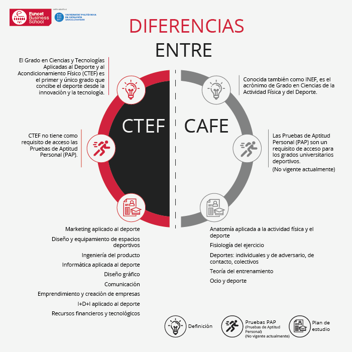 Factura Milagroso beneficio Qué son CAFE,CTEF e INEF y sus diferencias - Euncet Business School