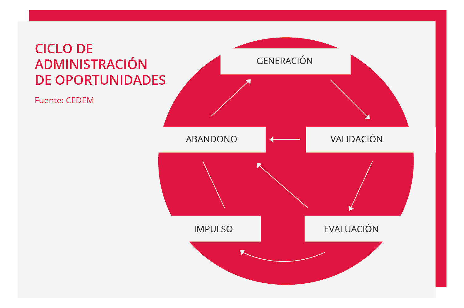 Ciclo creación de oportunidades