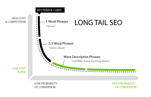 El Seo Long Tail, es una innovación en Marketing digital que nos ofrece buenos resultados en motores de búsqueda