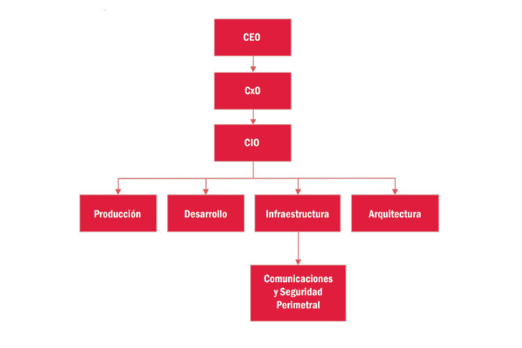 Organigrama de las estructuras dependientes más comunes del CIO