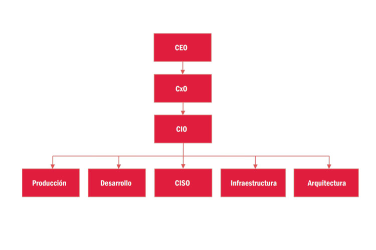 Evolución de la estructura del organigrama que da lugar al CISO
