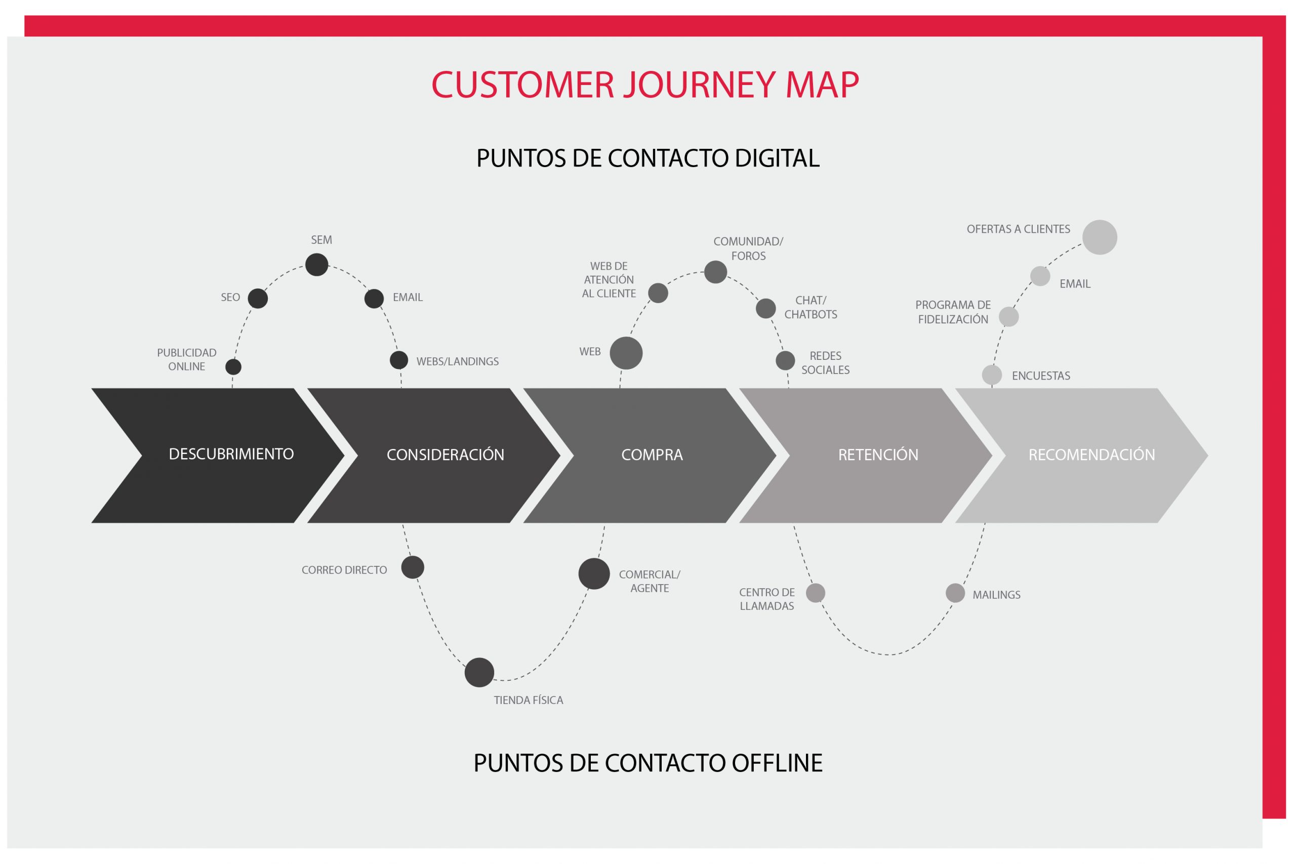 Customey Journey Map